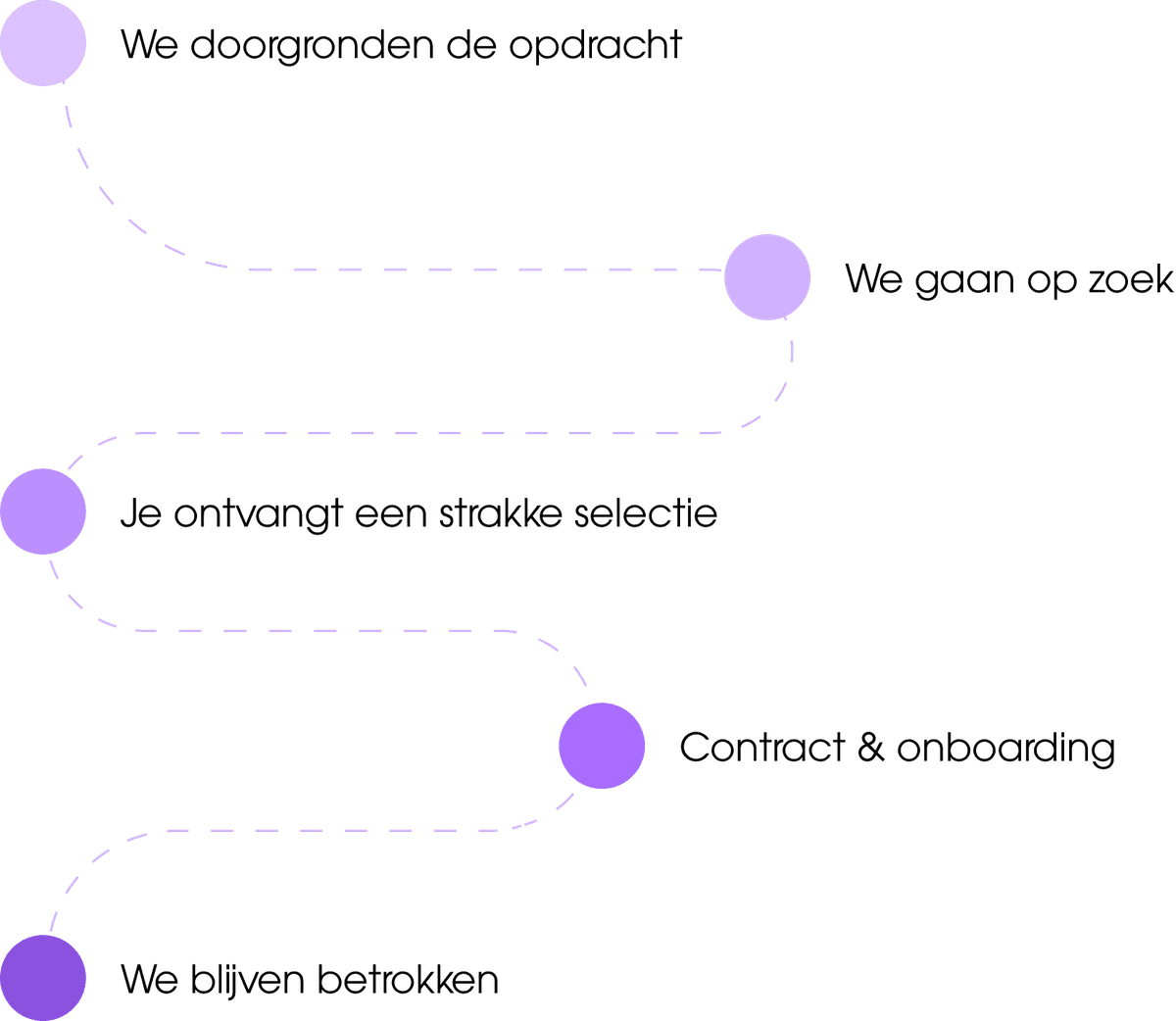 Work process details